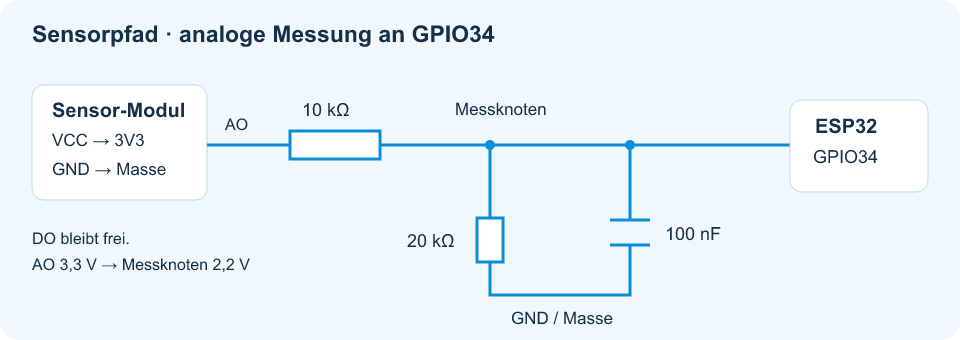 AO über 10 Kiloohm an GPIO34; vom Messknoten 20 Kiloohm und 100 Nanofarad nach Masse